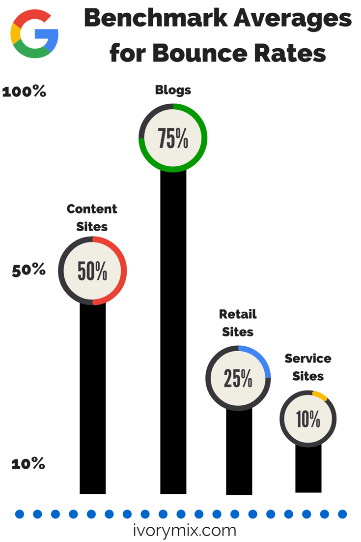 benchmark averages for bounce rates