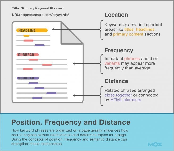 The what why and how of keywords for your creative business Moz