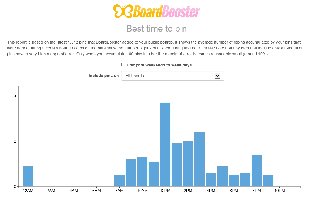 Best time to pin board booster