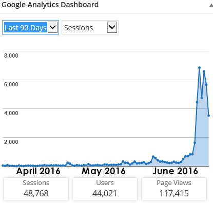 Google analytics viral blog post