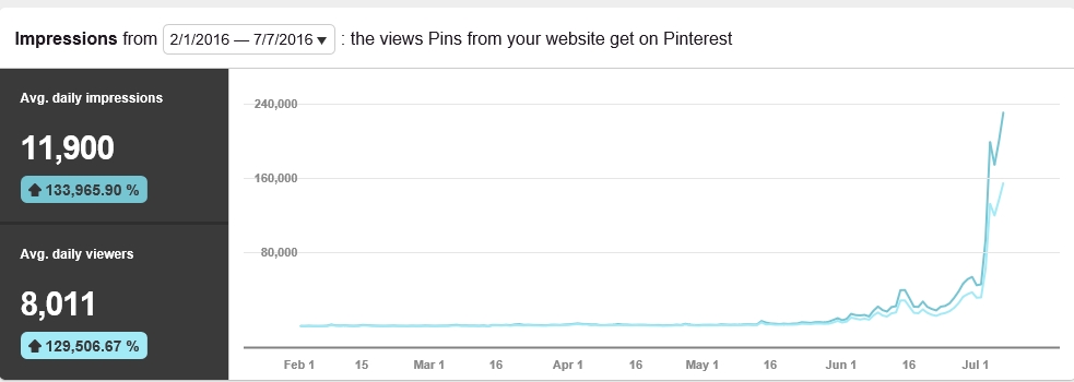 Pinterest analytics