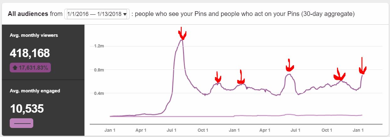 graph showing traffic viral pinterest