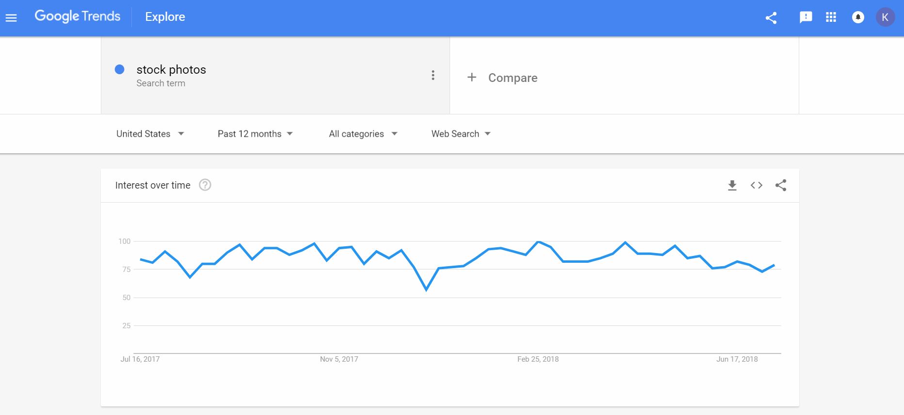 Google Trends Research to Start a Profitable blog