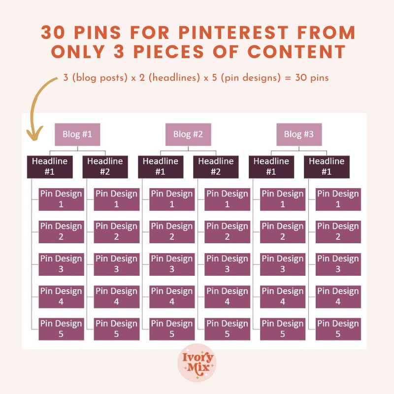 How to create 30 days of unique pins for pinterest from just 3 of your blog posts