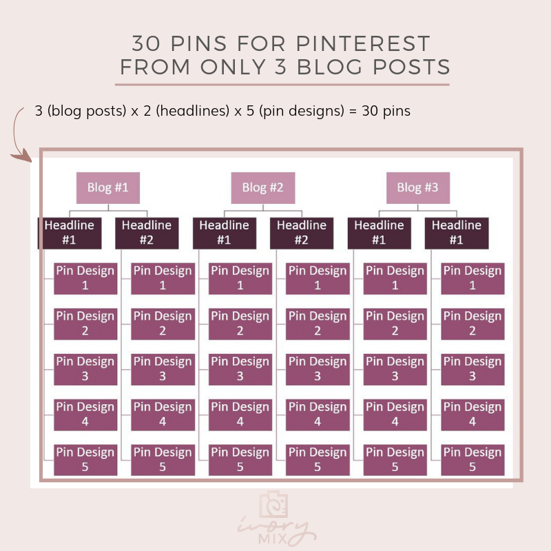 How to create 30 days of unique pins for pinterest from just 3 of your blog posts