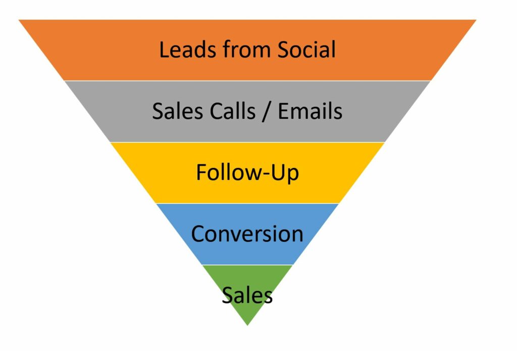 Here's why you need 2 types of sales funnels (evergreen and launches